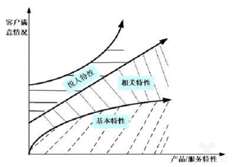 狩野模式示意图