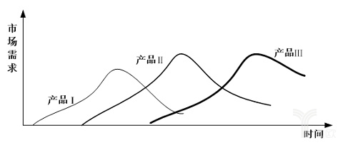 升级替代型产品的生命周期