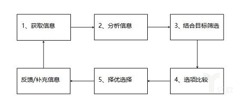 科学决策流程